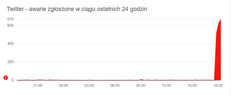 Wykres prezentuje zgłoszenia błędów przez polskich użytkowników Twittera