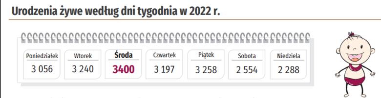 Dzietność na Pomorzu w 2022 r.