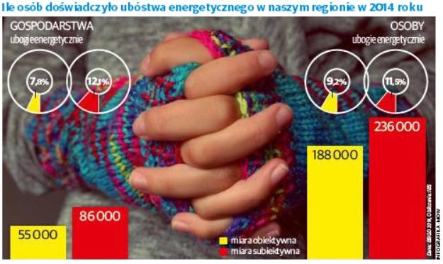 Ile osób doświadczyło ubóstwa energetycznego w naszym regionie w 2014 roku