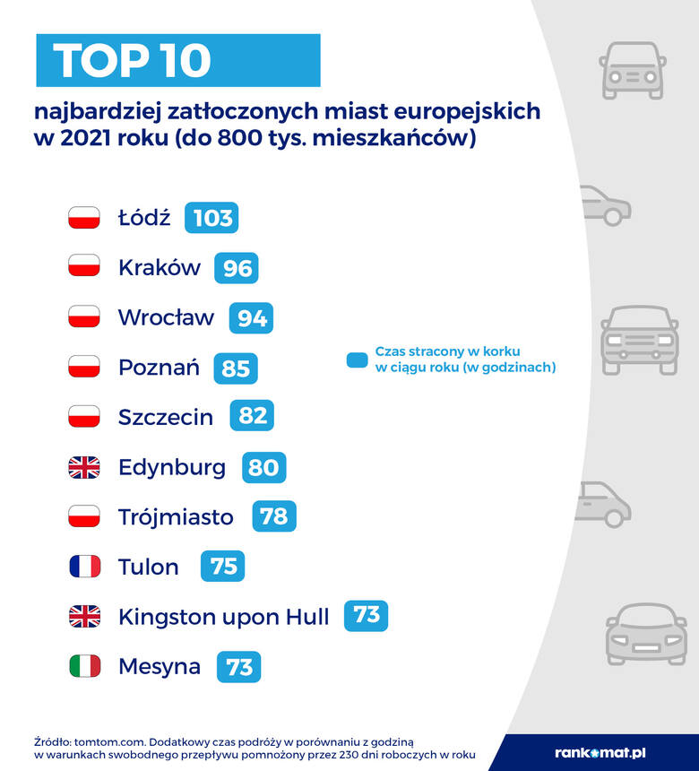 Na przejazd przez zakorkowaną Warszawę kierowcy tracą średnio 85 godzin. Spośród wszystkich stolic Unii Europejskiej gorszy wynik uzyskał tylko Bukareszt.