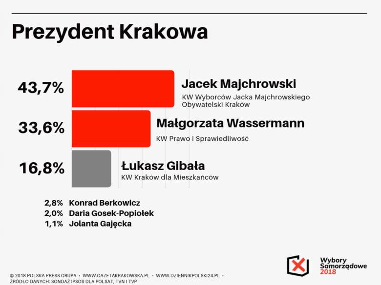 Wyniki wyborów samorządowych 2018 KRAKÓW i MAŁOPOLSKA - Sprawdź!
