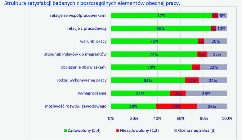 Zadowolenie z pracy w Polsce rośnie wraz z wiekiem badanych Ukraińców. W grupie osób najmłodszych, w wieku do 35 lat, satysfakcję z pracy wyraża 65 proc.
