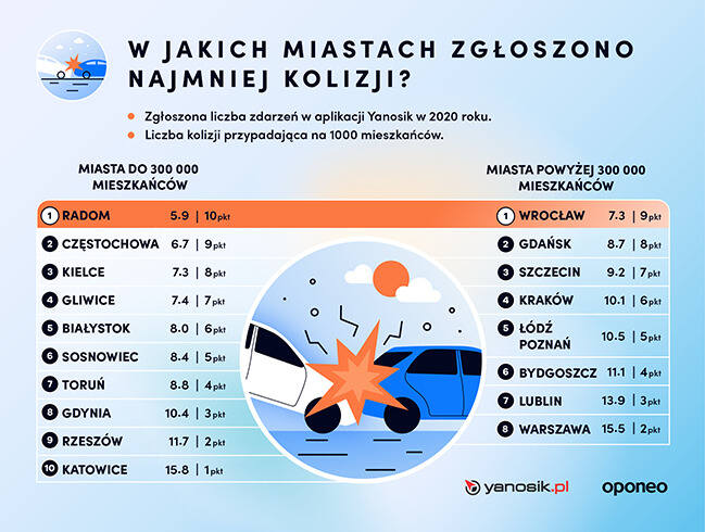 Tegoroczna edycja rankingu najbardziej przyjaznych miast dla kierowców, realizowanego przez serwis Oponeo, we współpracy z Yanosikiem, wykazała, że pierwsze