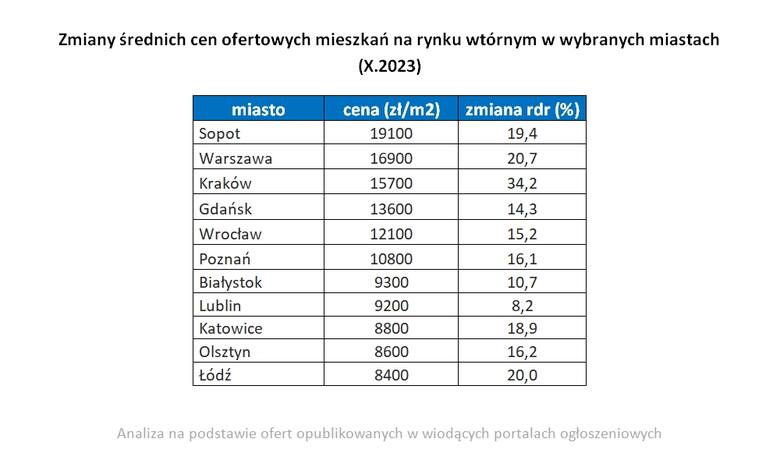 Ceny mieszkań na rynku wtórnym. Jak wypada Kraków? Analiza eksperta