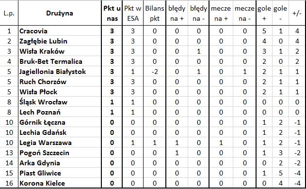 'Bezbłędna tabela', czyli jak wyglądałaby Ekstraklasa bez błędów sędziów (1. kolejka)