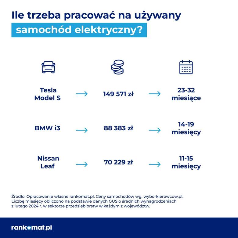Biorąc pod uwagę preferencje Polaków co do modeli pojazdów, eksperci rankomat.pl postanowili sprawdzić, jak długo trzeba pracować, aby pozwolić sobie