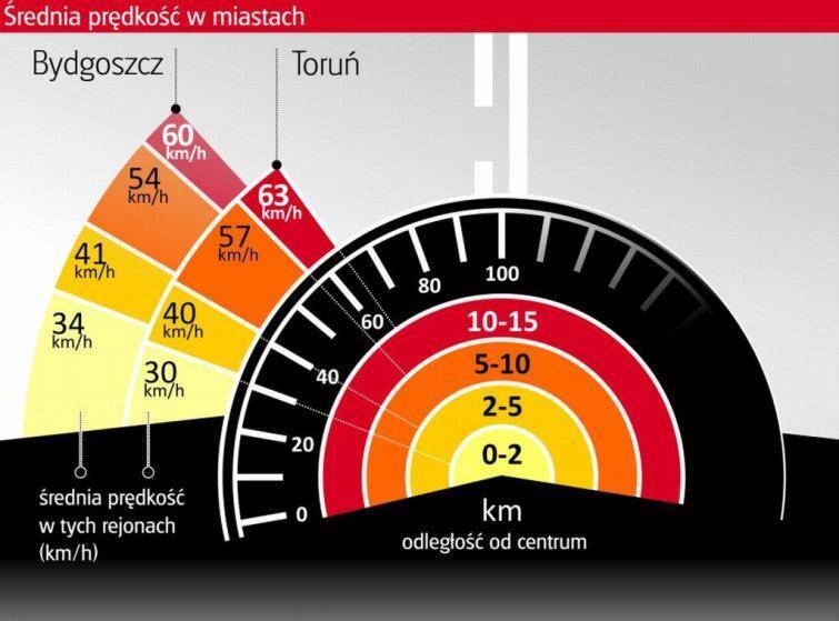 W centrum Torunia kierowcy muszą jeździć wolniej niż w Bydgoszczy