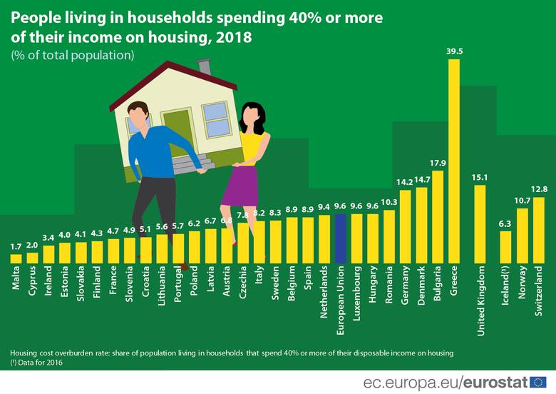 Eurostat wykres wydatki domowe