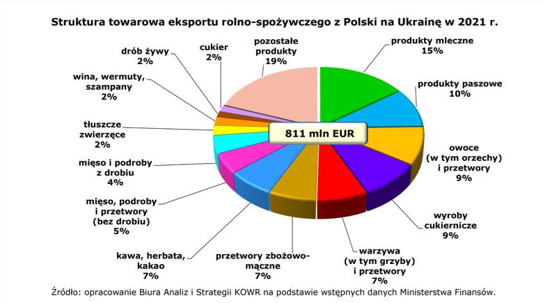 Od Ukrainy więcej kupujemy, niż jej sprzedajemy. W handlu produktami rolno-spożywczymi sery, pasze, owoce, czekolada i olej