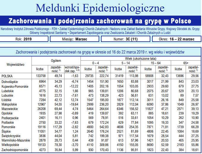 grypa w Polsce, statystyki zachorowań na grypę marzec 2019