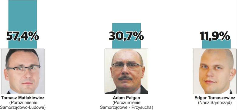 Wybory samorządowe 2018. Kto burmistrzem Przysuchy? Zobacz sondaż Echa Dnia