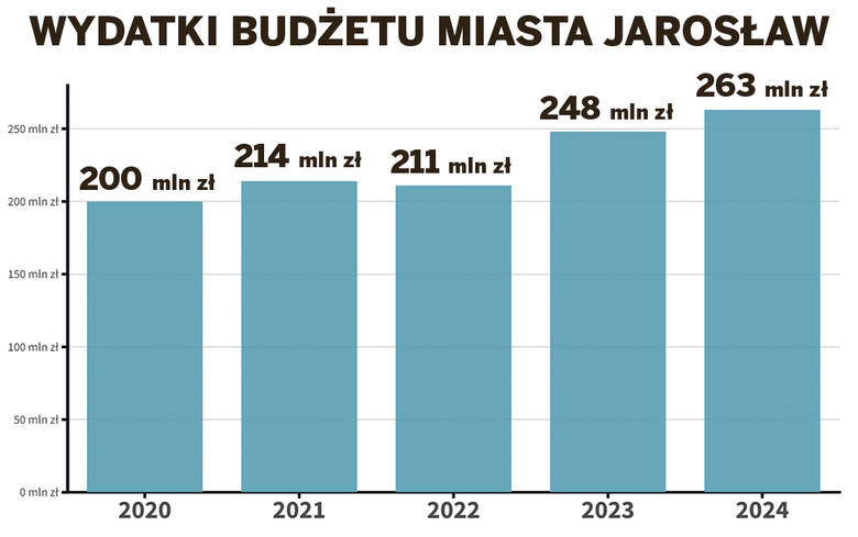 Uchwała budżetowa miasta Jarosławia na 2024 rok przyjęta [WIDEO]