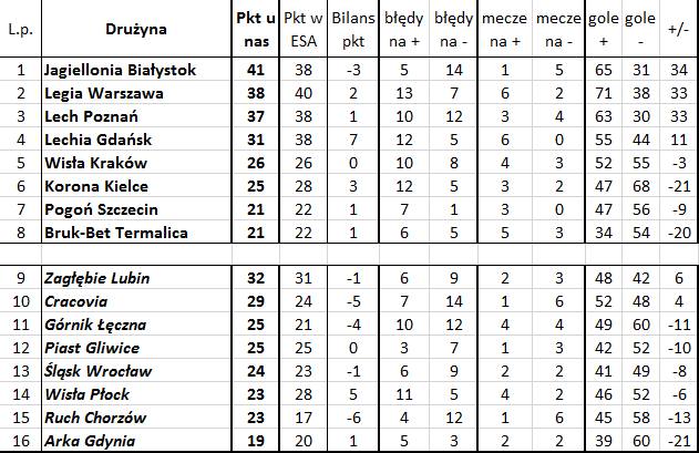 'Bezbłędna tabela', czyli jak wyglądałaby Ekstraklasa bez błędów sędziów (35. kolejka)