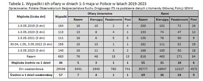 Opracowanie: Polskie Obserwatorium Bezpieczeństwa Ruchu Drogowego ITS na podstawie danych z Komendy Głównej Policji SEWiK