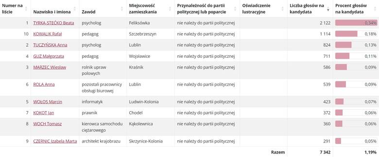 Znamy wyniki wyborów do Parlamentu Europejskiego w woj. lubelskim [LISTA]