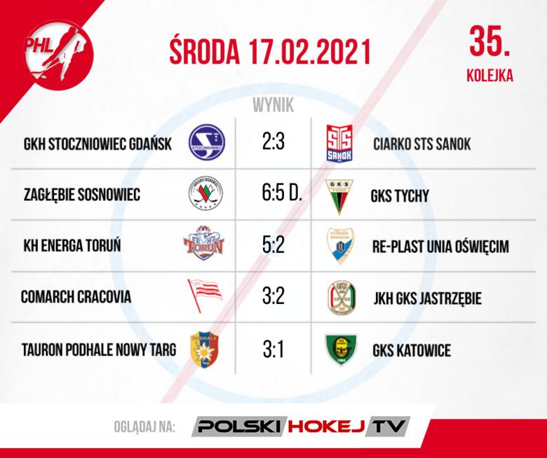 GKS Tychy wygrał sezon zasadniczy PHL. Podsumowanie 35. i 36. kolejki Polskiej Hokej Ligi