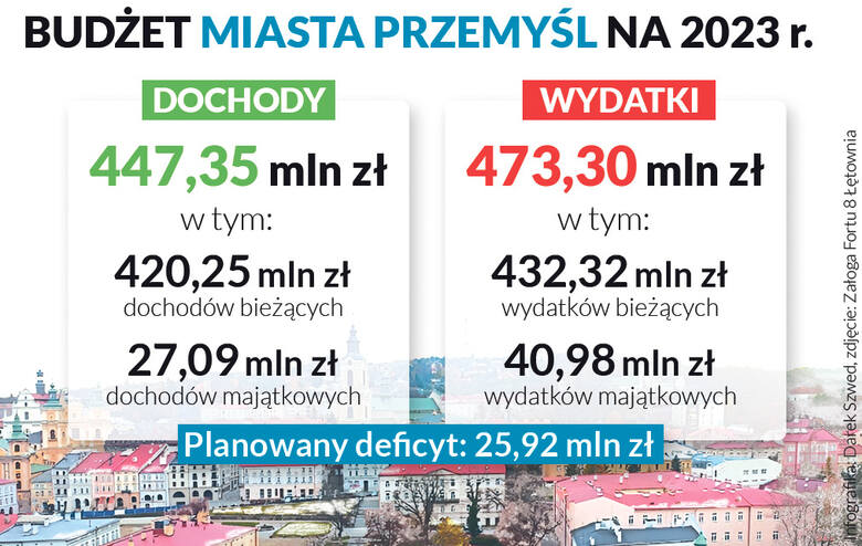 Radni przyjęli budżet miejski Przemyśla na 2023 rok.