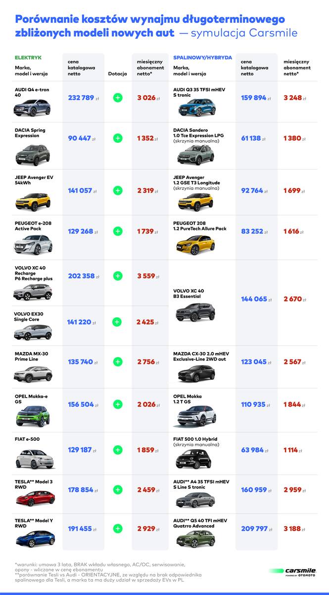 W najnowszym zestawieniu znalazła się rekordowa liczba aż 11 pojazdów elektrycznych: Audi Q4 e-tron, Dacia Spring, Jeep Avenger, Peugeot e-208, Volvo