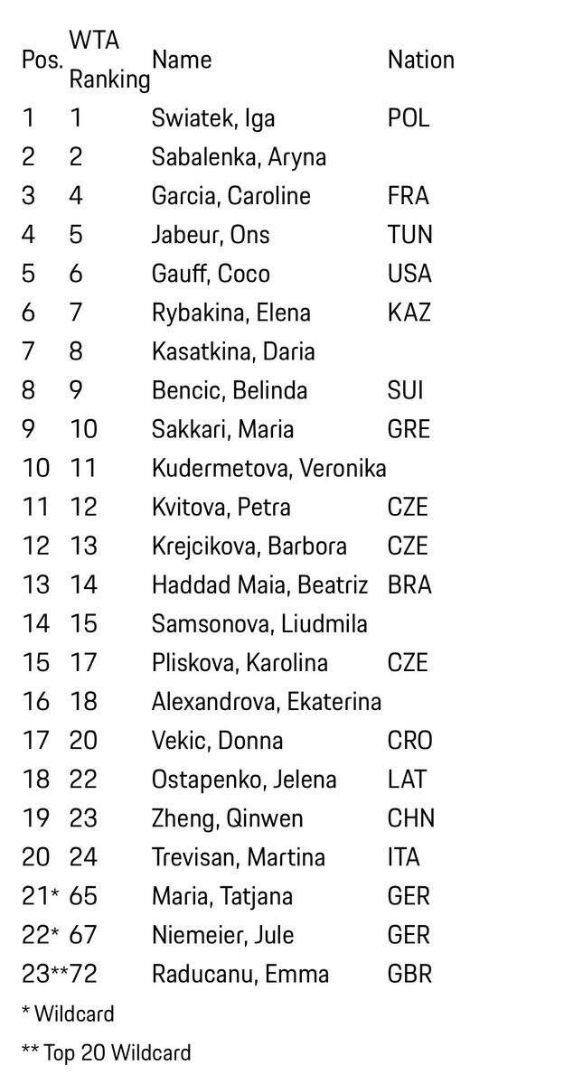 Lista uczestniczek Porsche Tennis Grand Prix 2023 w Stuttgarcie