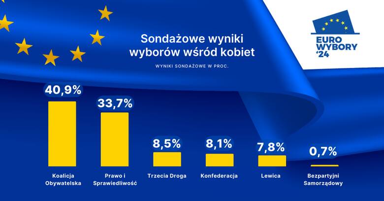 Sondażowe wyniki wyborów wśród kobiet.