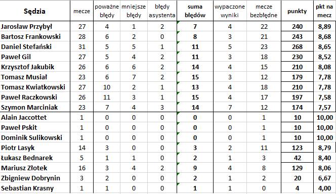 'Bezbłędna tabela', czyli jak wyglądałaby Ekstraklasa bez błędów sędziów (35. kolejka)