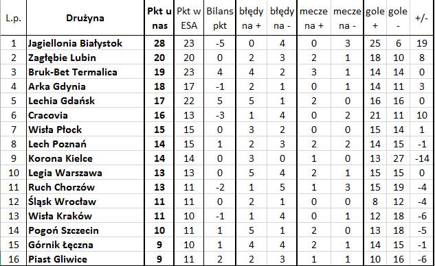 'Bezbłędna tabela', czyli jak wyglądałaby Ekstraklasa bez błędów sędziów (11. kolejka)