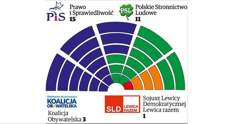 Wybory samorządowe 2018. Wielki triumf PiS w wyborach do Sejmiku Województwa Świętokrzyskiego (SONDAŻOWE WYNIKI)