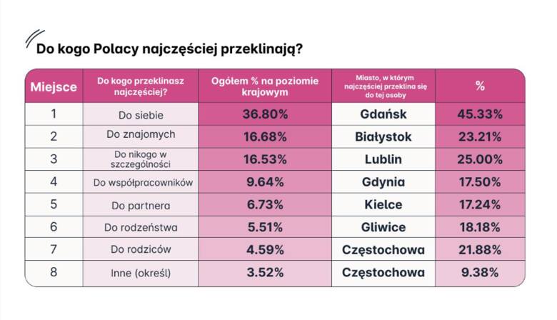 Kraków zajmuje 7. miejsce w rankingu polskich miast, w których przeklina się najczęściej