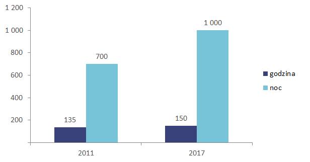 Porównanie cen usług seksualnych w 2011 i 2017 roku (w PLN)