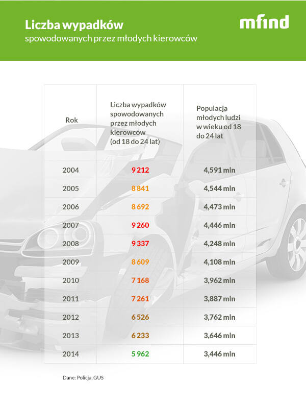 Od ponad 10 lat najmłodsi kierowcy powodują w Polsce 17-18%. wypadków. Jak wynika z raportu porównywarki ubezpieczeń mfind.pl, sytuacja nie poprawia