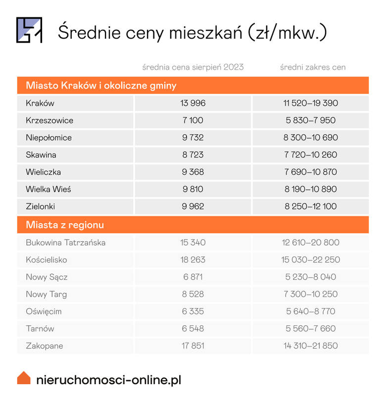 Ceny nieruchomości w Krakowie i gminach ościennych - działki, domy, mieszkania - raport