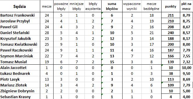 'Bezbłędna tabela', czyli jak wyglądałaby Ekstraklasa bez błędów sędziów (31. kolejka)