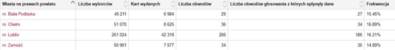 Wybory samorządowe 2018 w Lublinie i woj. lubelskim. Głosowanie trwa. Jaka jest frekwencja? (RELACJA)