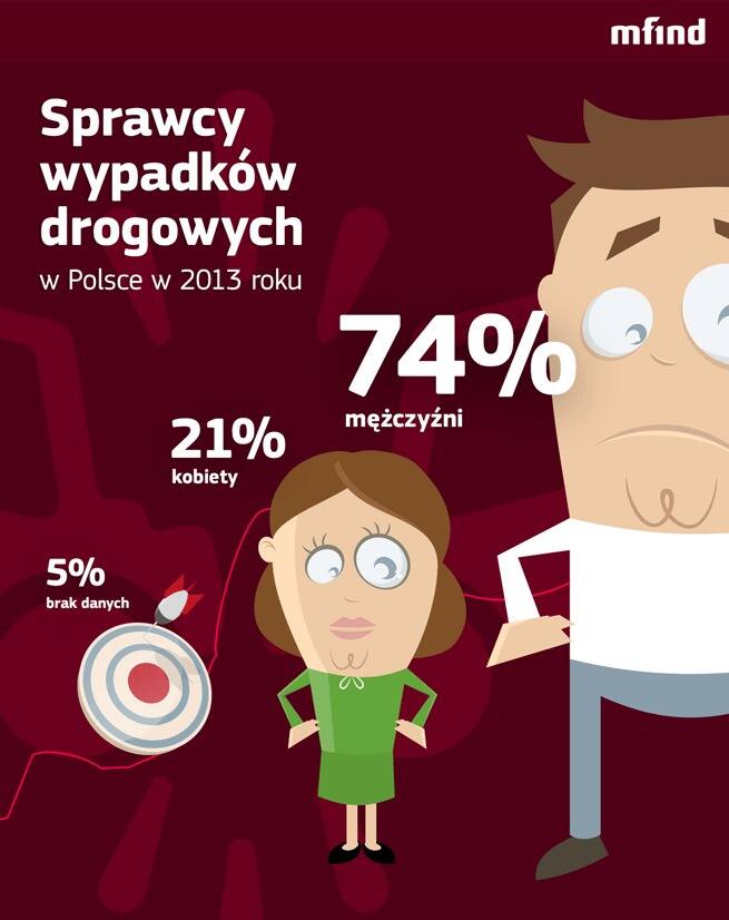 Sprawcy wypadków drogowych w Polsce w 2013 roku / Fot. mfind