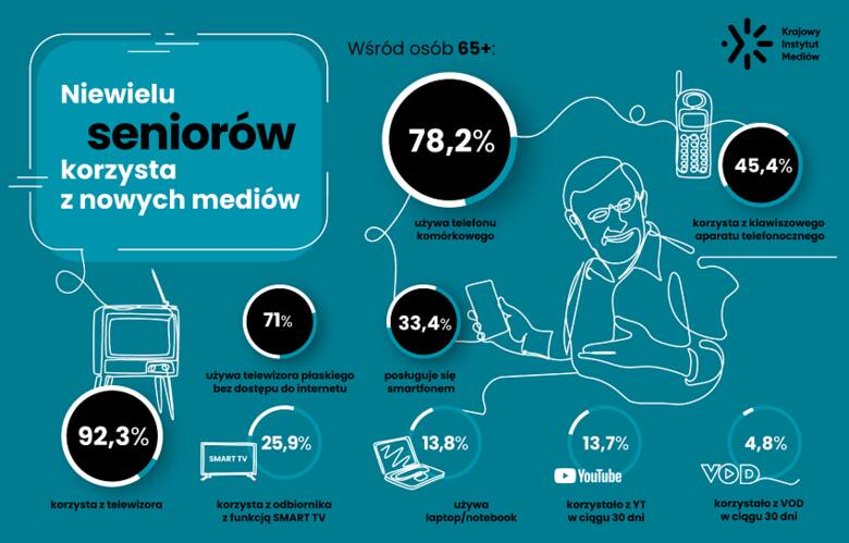 Polscy seniorzy mało korzystają z mediów internetowych, większość jednak nie z lęku przed technologią, ale przez brak pieniędzy