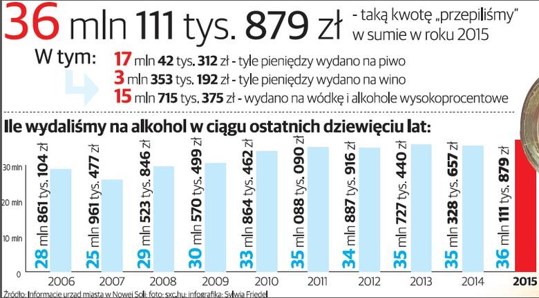 Nowa Sól: Przepiliśmy ponad 36 mln zł