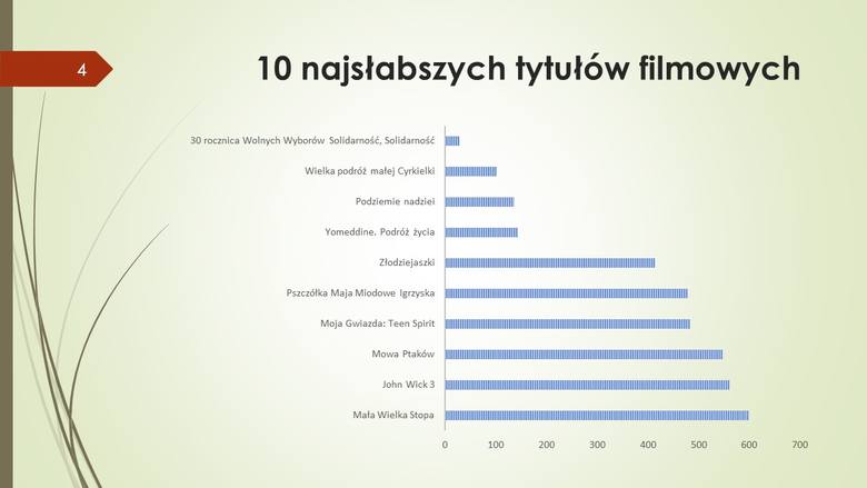 10 najsłabszych filmów w kinie Bajka w Kluczborku w 2019 roku.