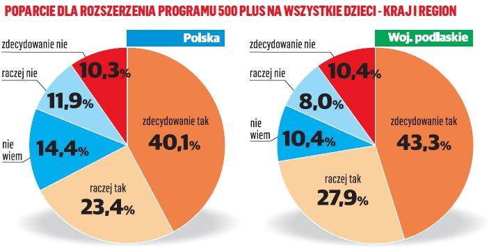 Sondaż Gazety Współczesnej i dzienników regionalnych Polska Press Grupy. Rodzina 500 plus