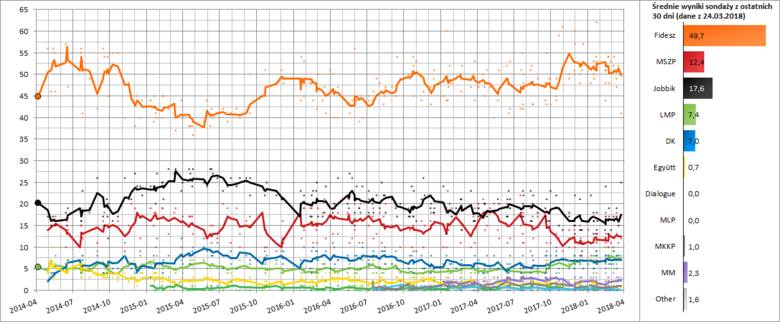 Wybory na Węgrzech 2018: Są wyniki. Rekordowa frekwencja. Wygrał Fidesz. Czy Viktor Orban zachowa większość konstytucyjną? [ZDJĘCIA] [WIDEO]