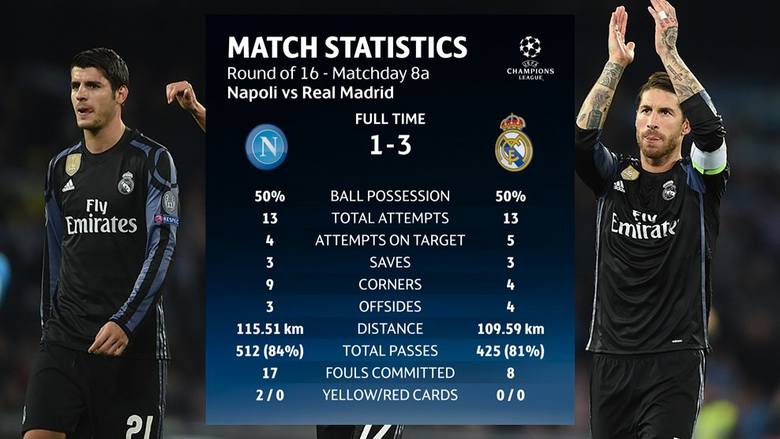 Statystyki meczu Napoli - Real