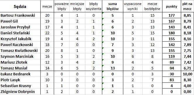 'Bezbłędna tabela', czyli jak wyglądałaby Ekstraklasa bez błędów sędziów (24. kolejka)