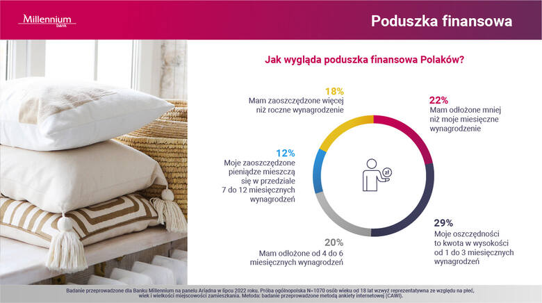 Wysoka inflacja większość Polaków pozbawia możliwości oszczędzania