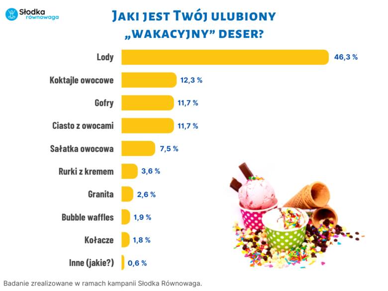 Smak wakacji – jakie desery wybierają Polacy latem? Na podium lody, koktajle i gofry [WYNIKI BADANIA]