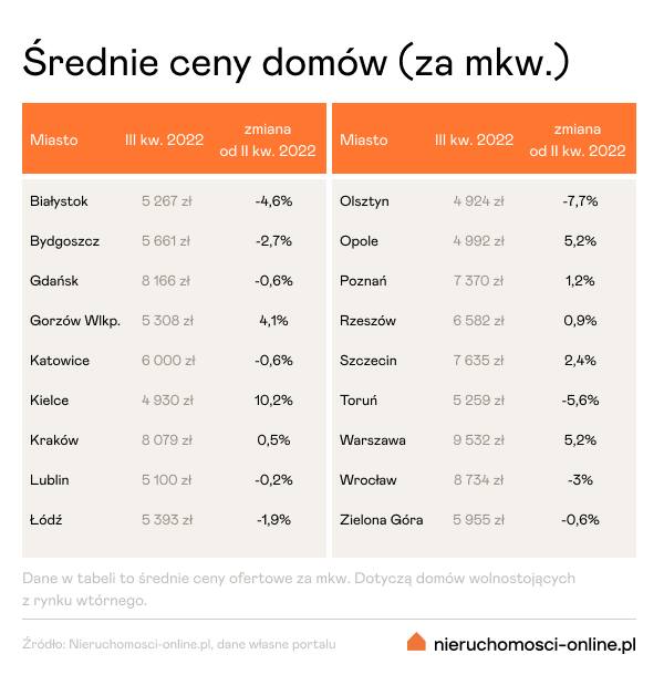 Średnie ceny domów w III kw. 2022 r.