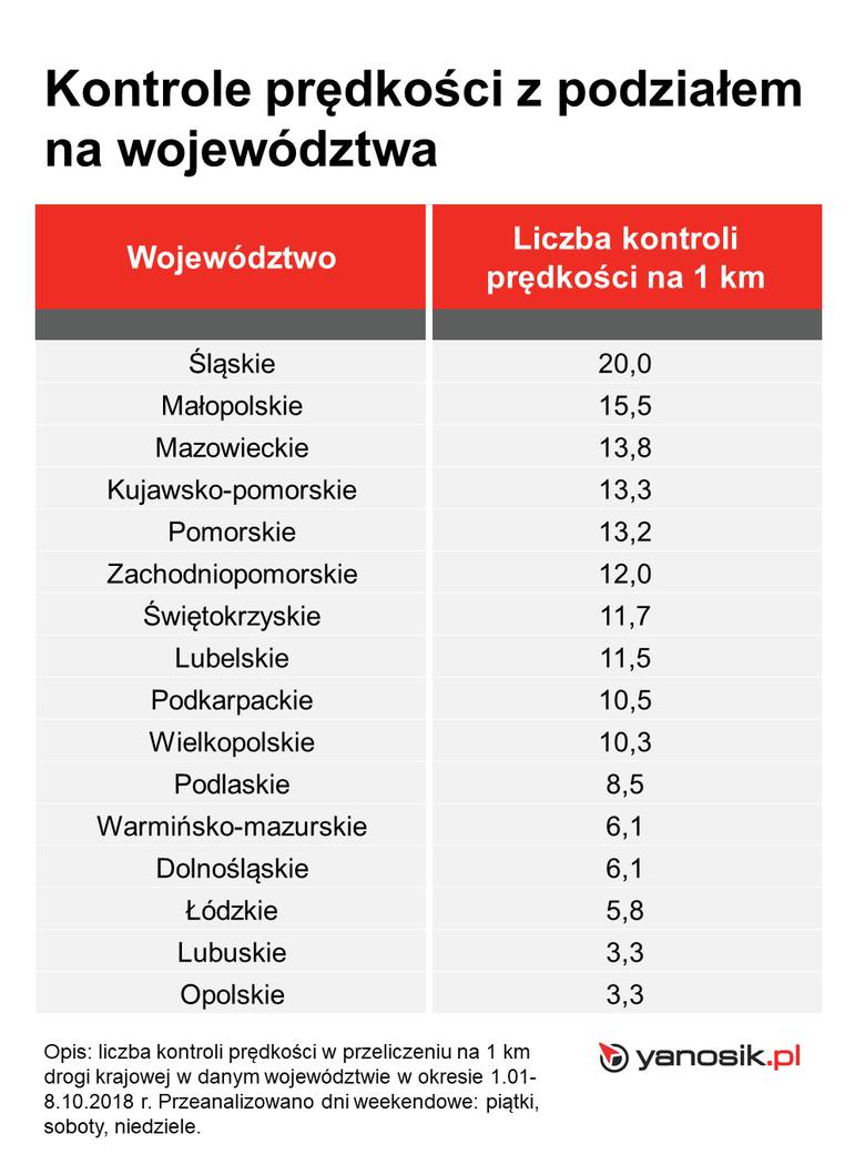 Rozpoczynają się wyjazdy na Wszystkich Świętych, wzmożony ruch na drogach. TOP 10 najczęściej kontrolowanych dróg krajowych w Polsce