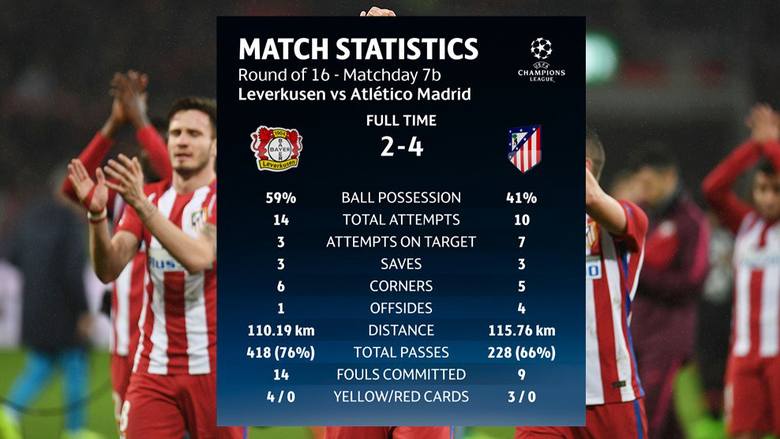 Statystyki z meczu City - Monaco