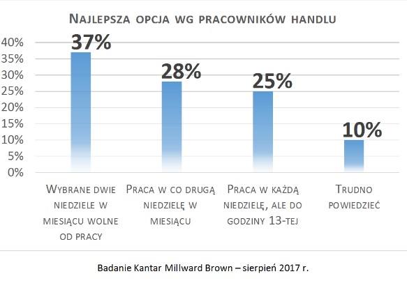 Jak zmieniało się podejście Polaków do zakazu handlu w niedziele? [badanie]