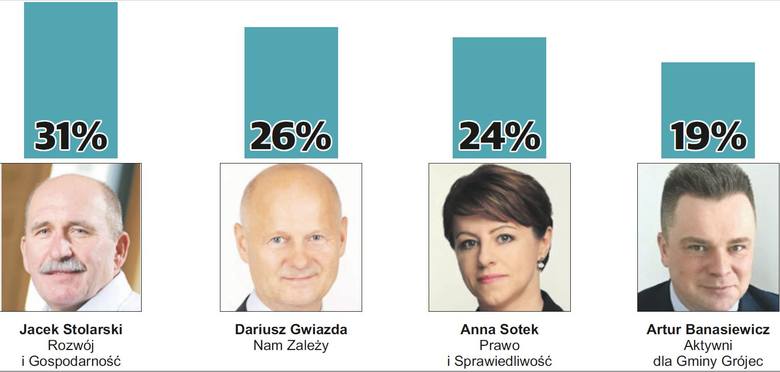 Wybory samorządowe 2018. Kto burmistrzem Grójca? Zobacz sondaż Echa Dnia