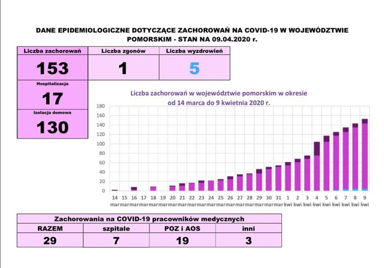 Nowy przypadek zarażenia koronawirusem w naszym województwie
