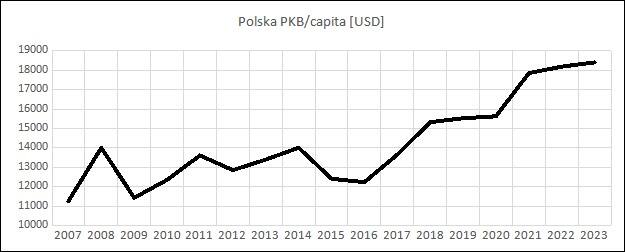 Rysunek 4. PKB/capita Polski w latach 2007-2023